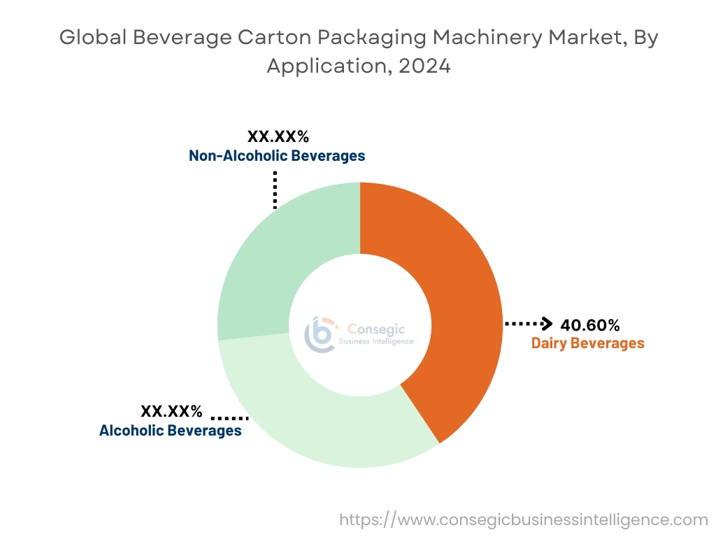 Beverage Carton Packaging Machinery Market By Application