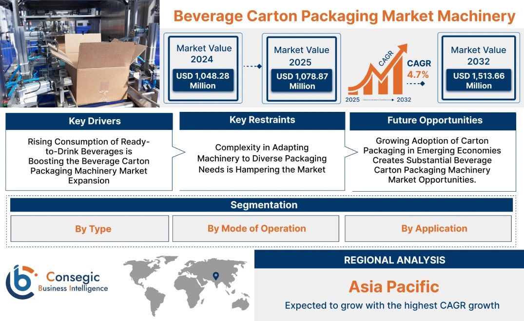 Beverage Carton Packaging Machinery Market