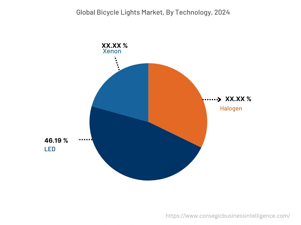 Global Bicycle Lights Market, By Technology, 2024