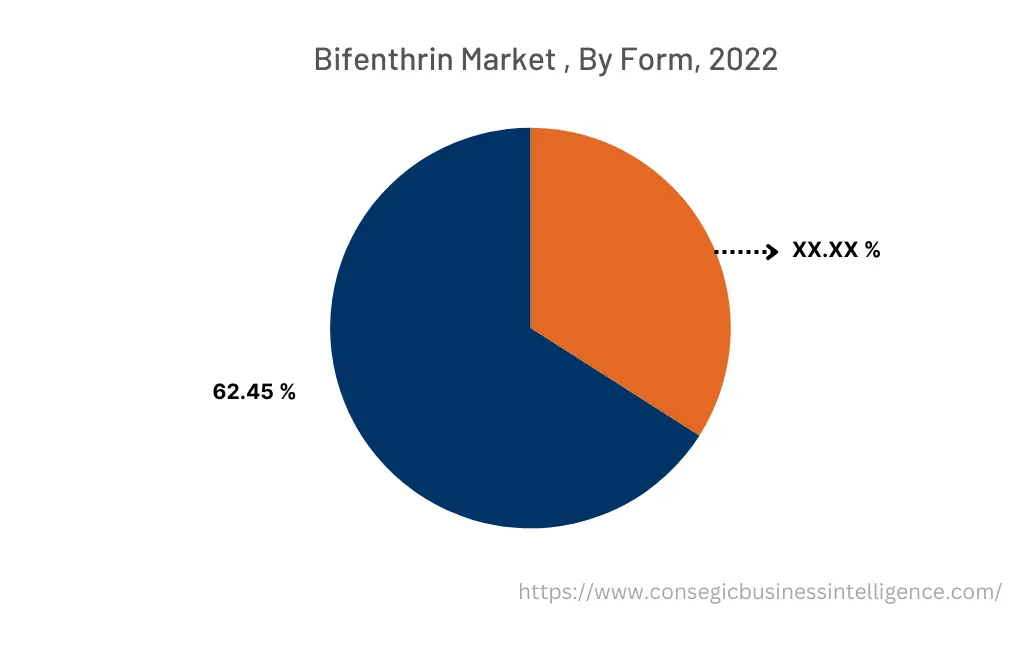 Global Bifenthrin Market , By Type, 2022