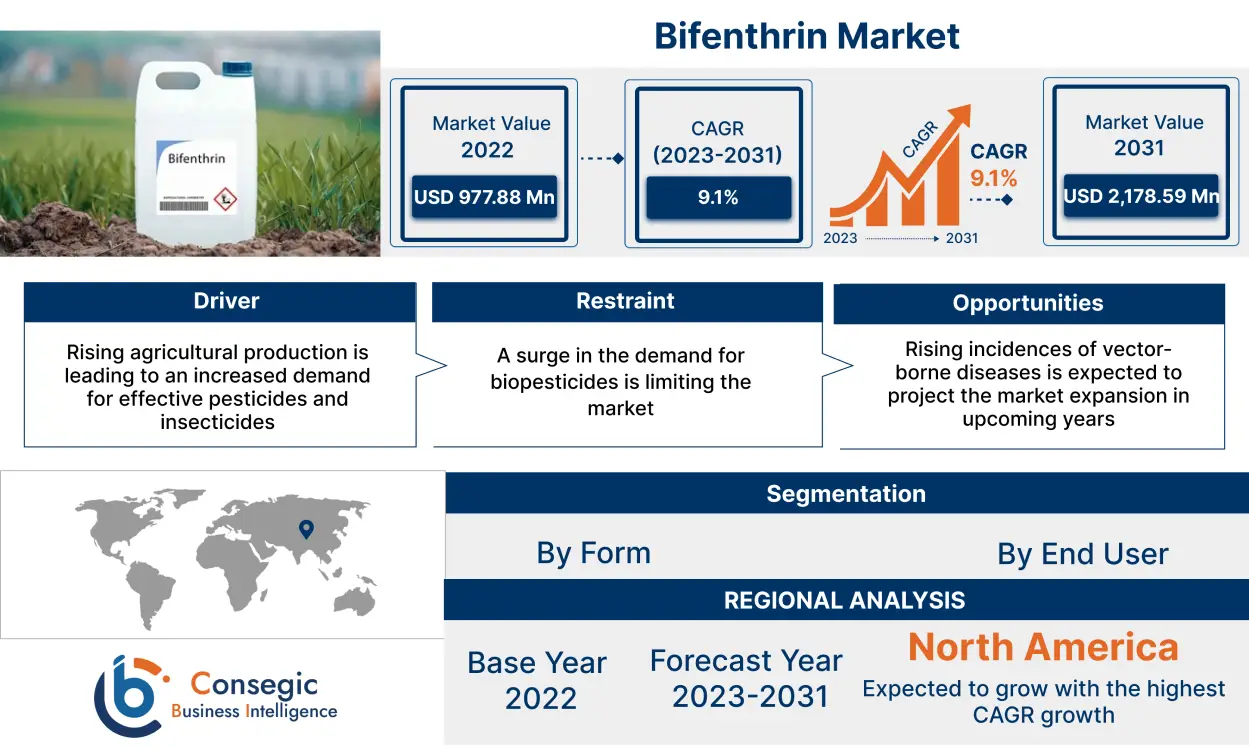 Bifenthrin Market Forecast