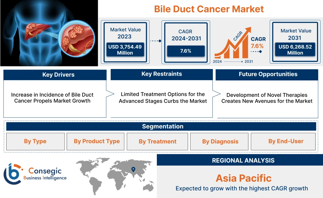 Bile Duct Cancer Market