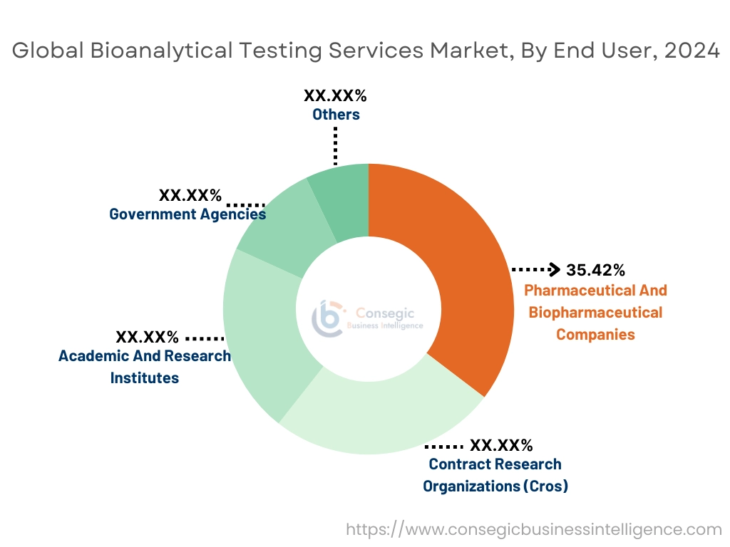 Bioanalytical Testing Services Market By End-User