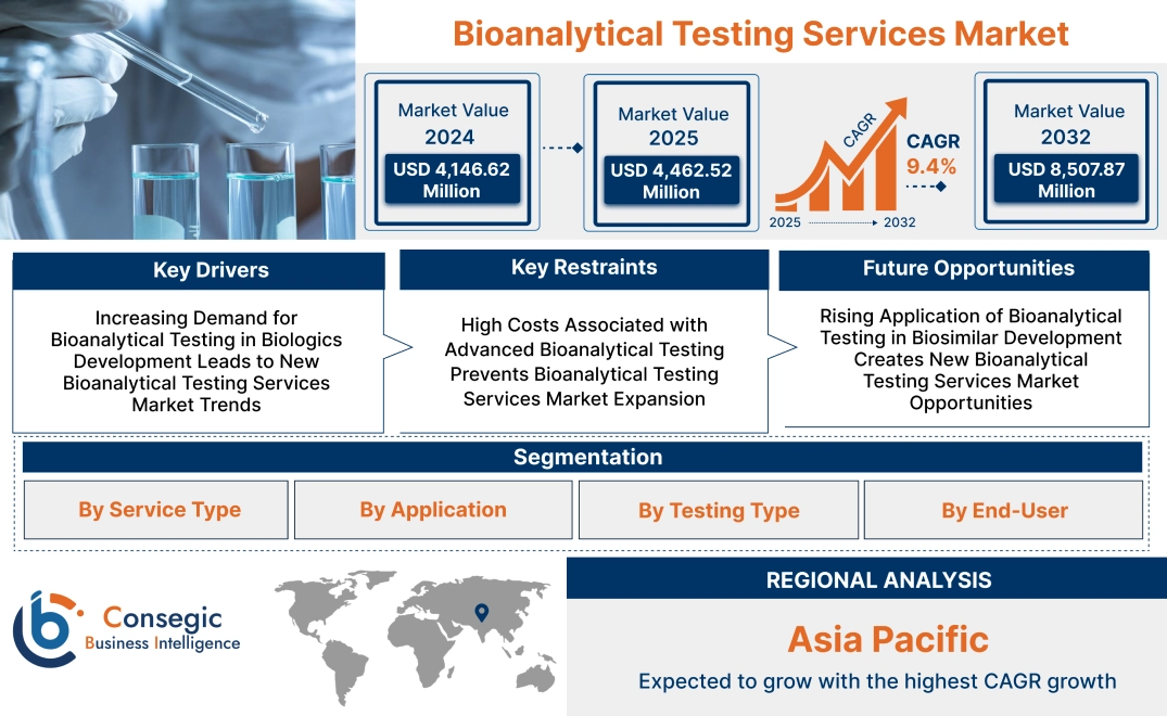 Bioanalytical Testing Services Market