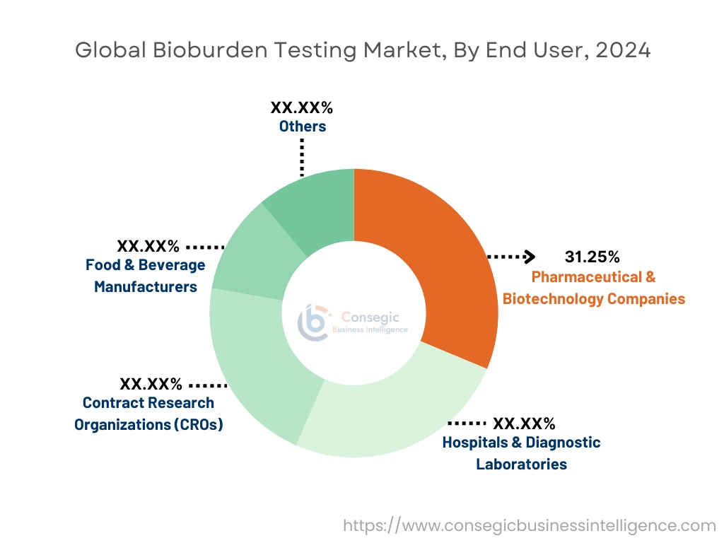 Bioburden Testing Market By End-Use