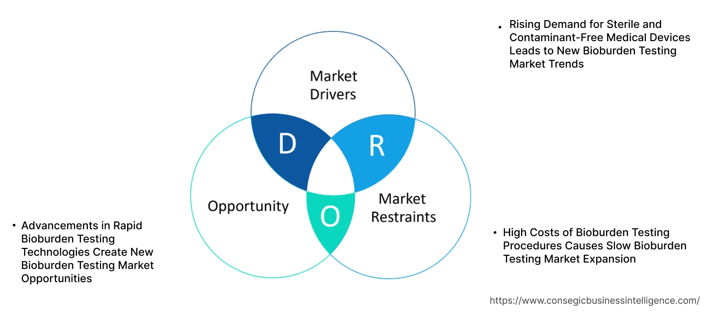 Bioburden Testing Market Dynamics