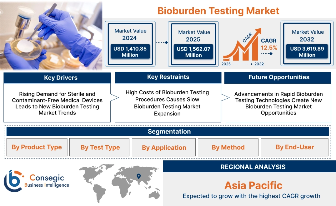 Bioburden Testing Market