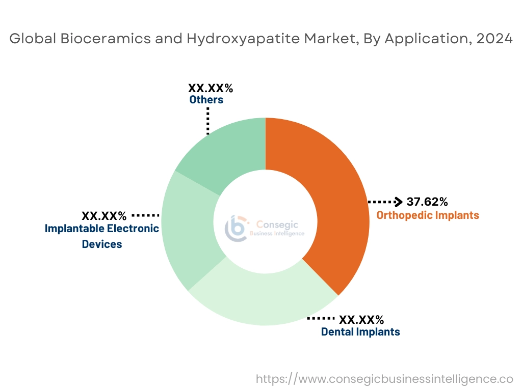 Bioceramics and Hydroxyapatite Market By Application