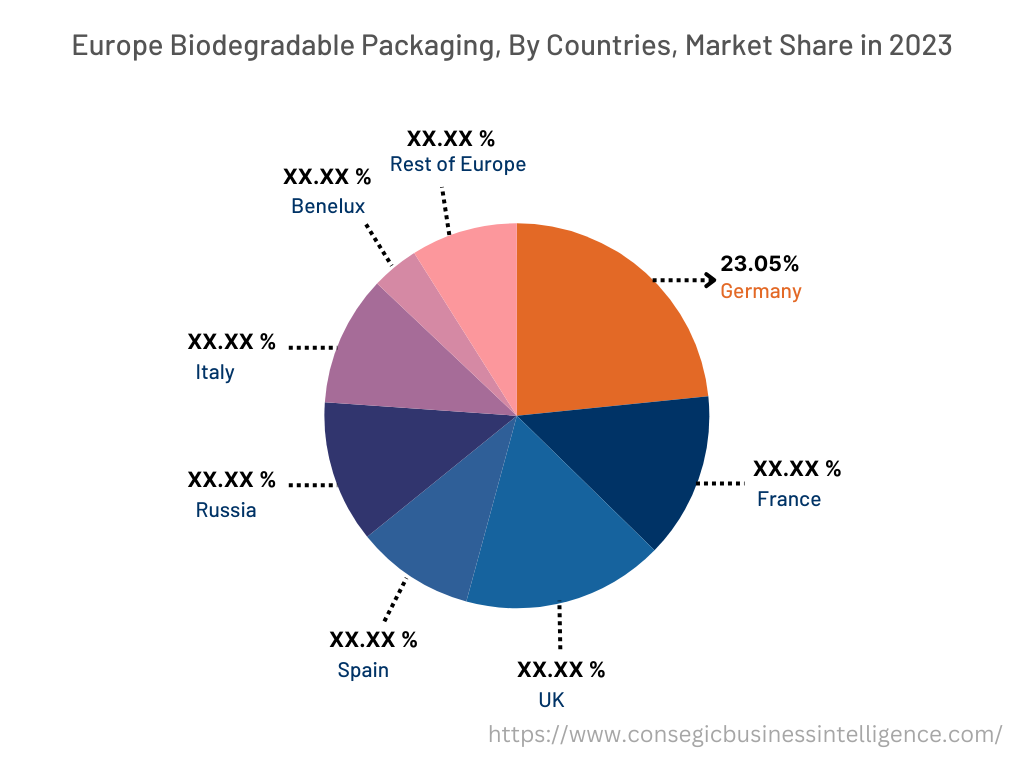 Biodegradable Packaging Market  By Country