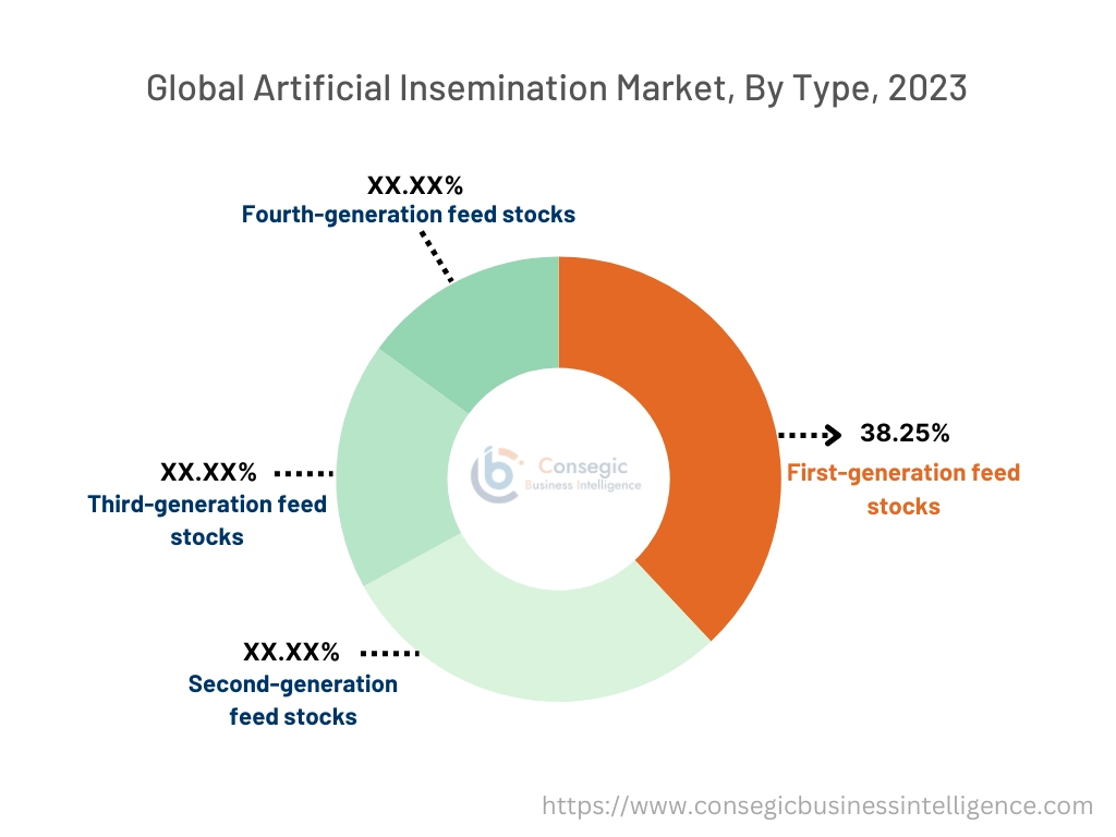 Biofuels Market By Type