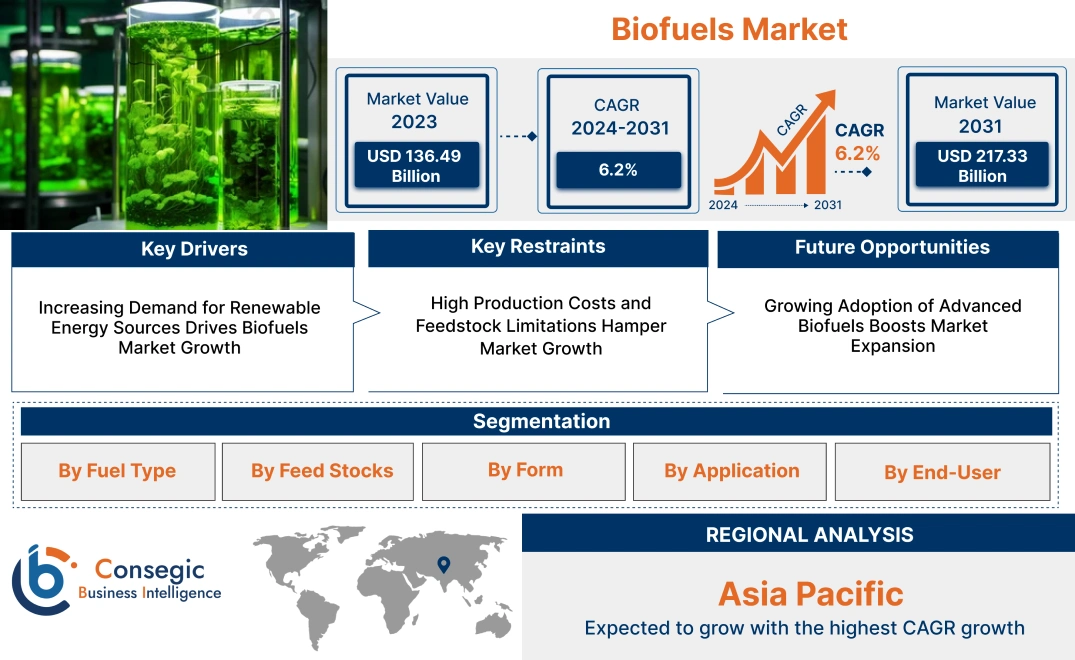 Biofuels Market