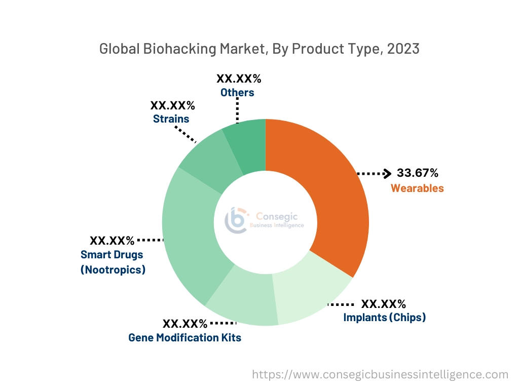 Biohacking Market By Type