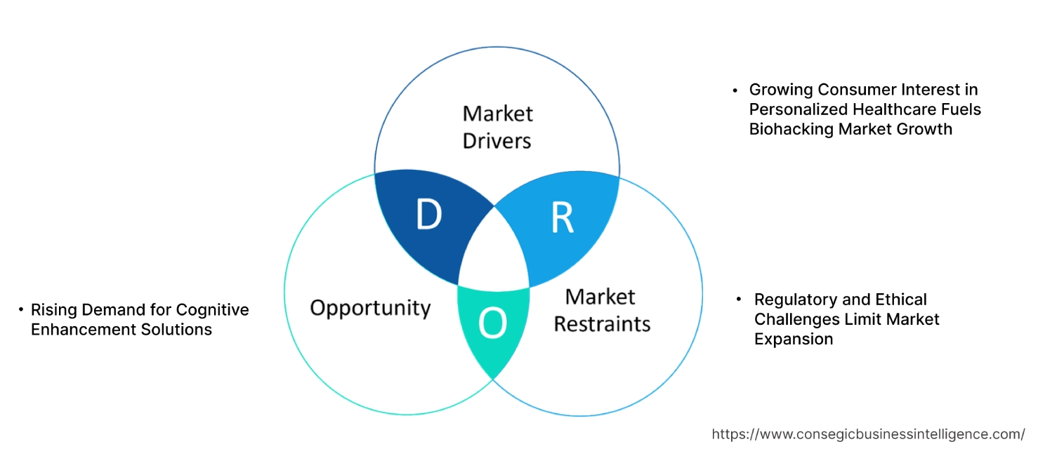 Biohacking Market Dynamics