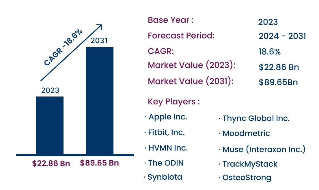 Global Biohacking Market