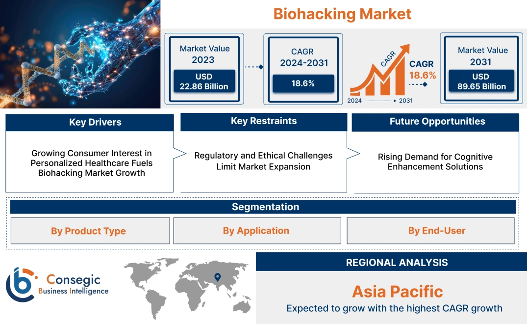 Biohacking Market