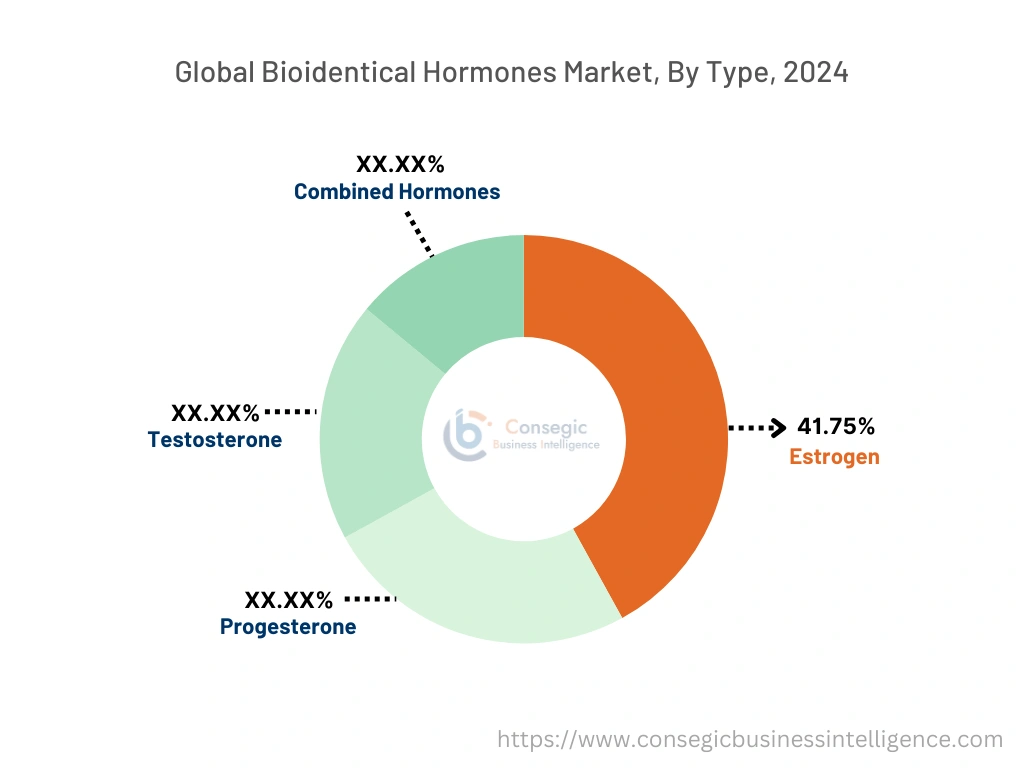 Bioidentical Hormones Market By Type