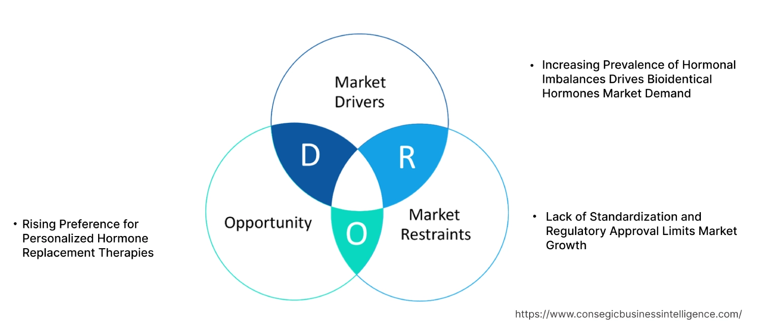 Bioidentical Hormones Market Dynamics