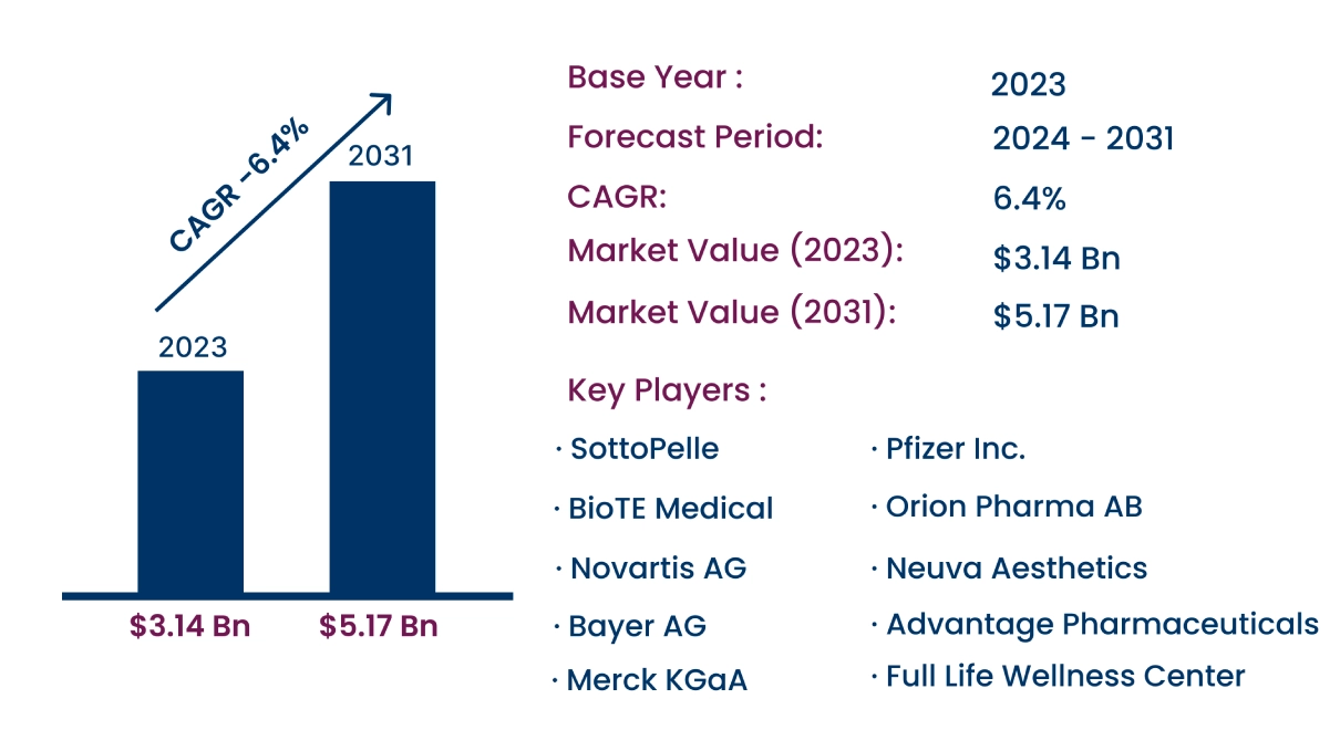 Global Bioidentical Hormones Market