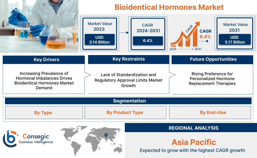 Bioidentical Hormones Market