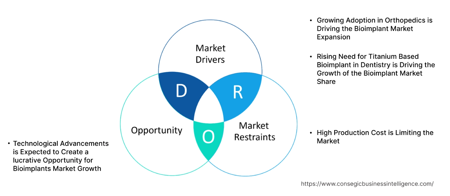 Bioimplant Market Dynamics