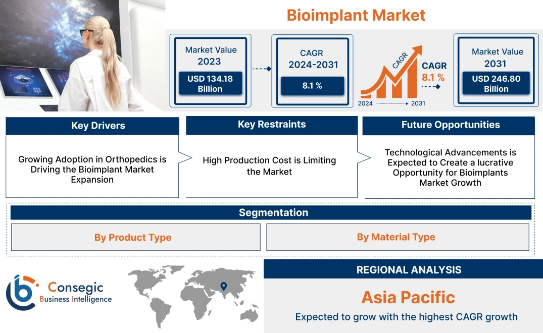 Bioimplant Market