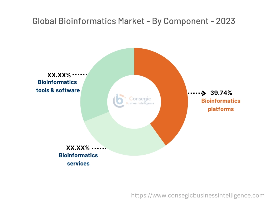 Bioinformatics Market By Type