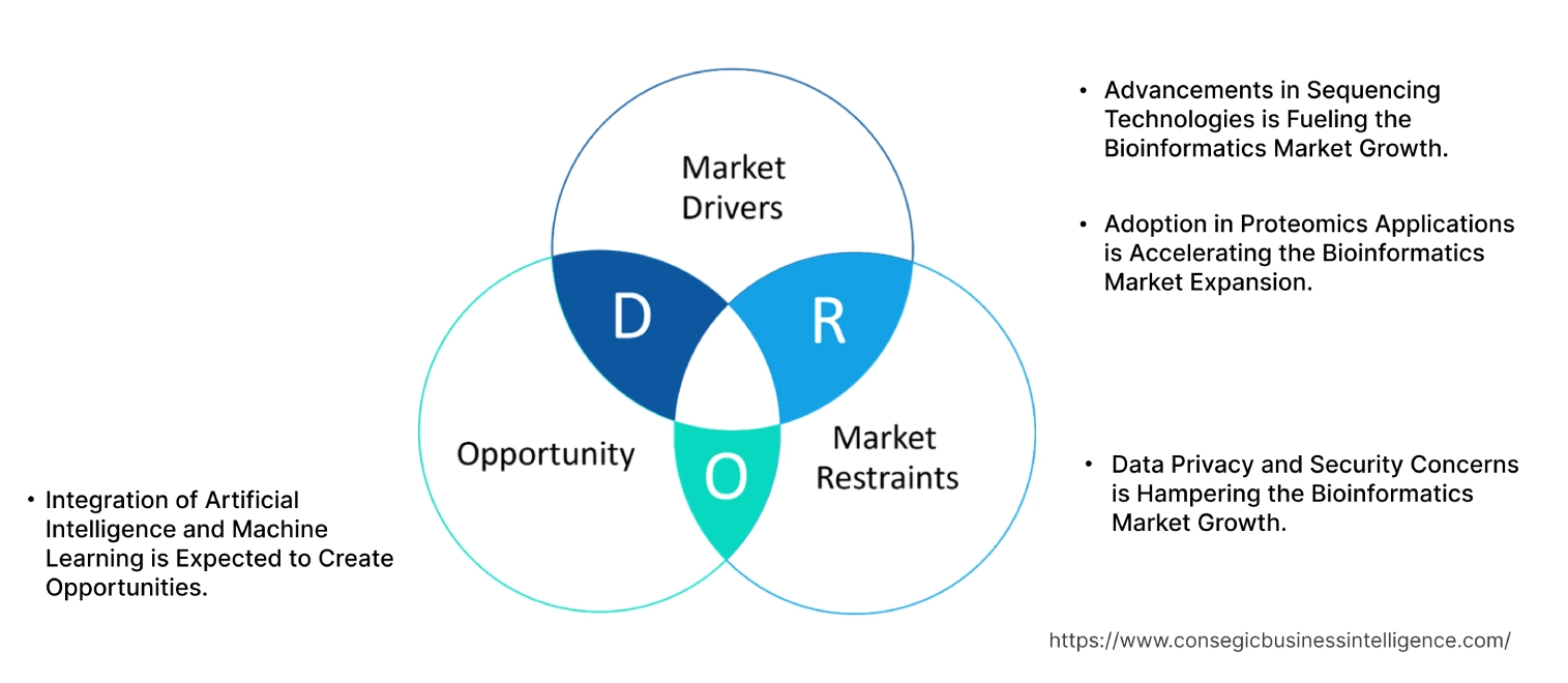 Bioinformatics Market Dynamics