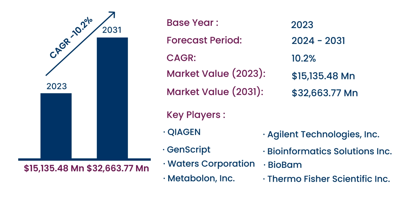 Global Bioinformatics Market