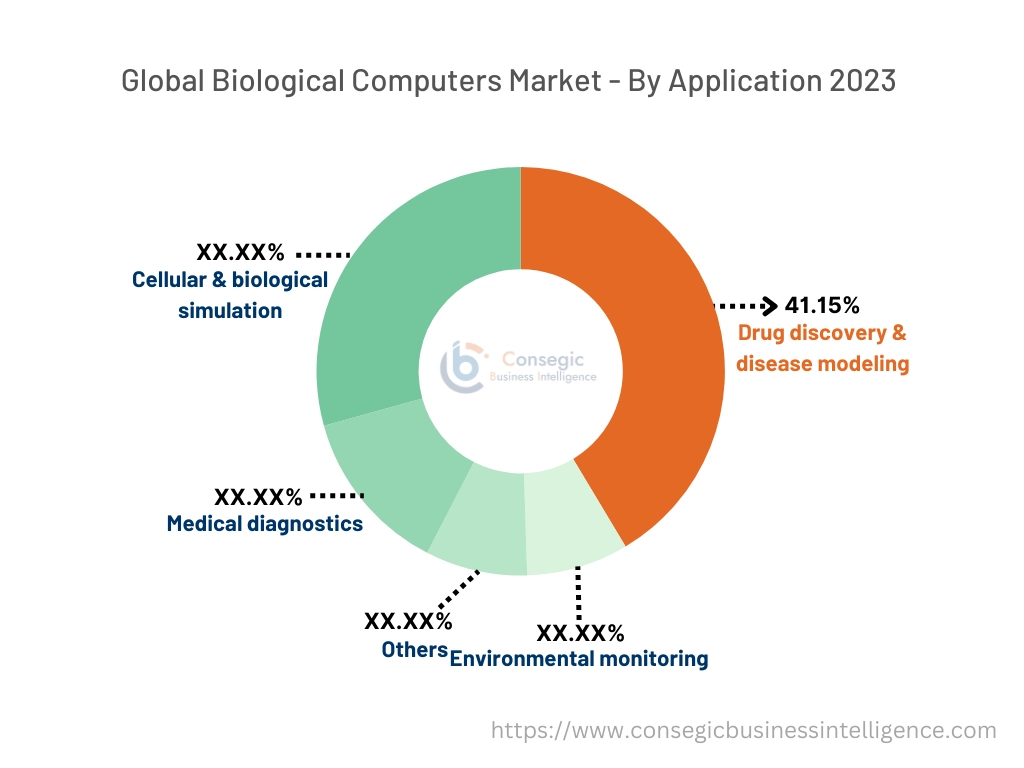 Biological Computers Market By Service