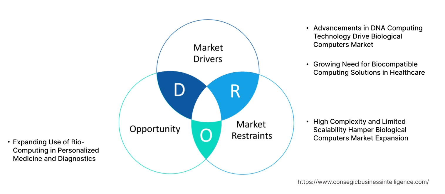 Biological Computers Market Dynamics