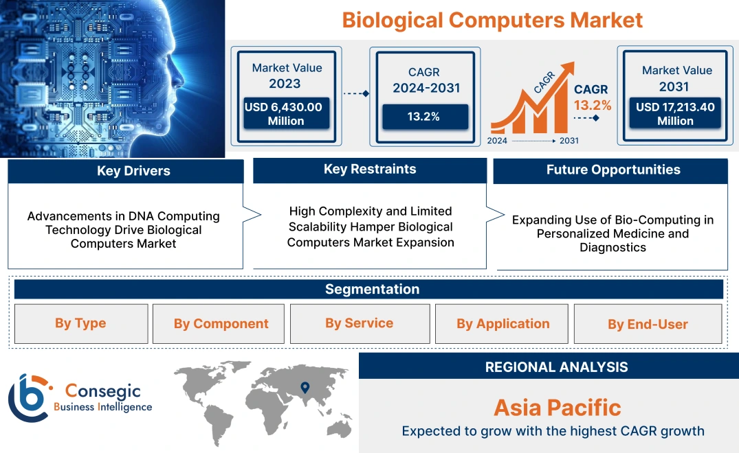 Biological Computers Market