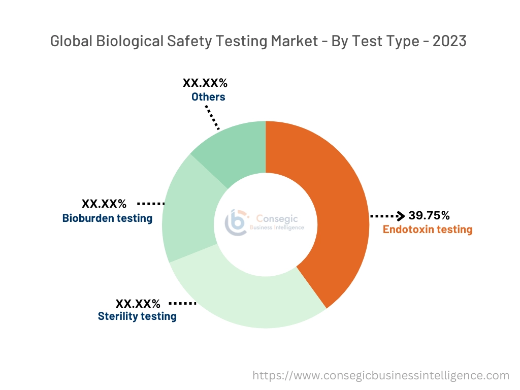 Biological Safety Testing Market By Product Type