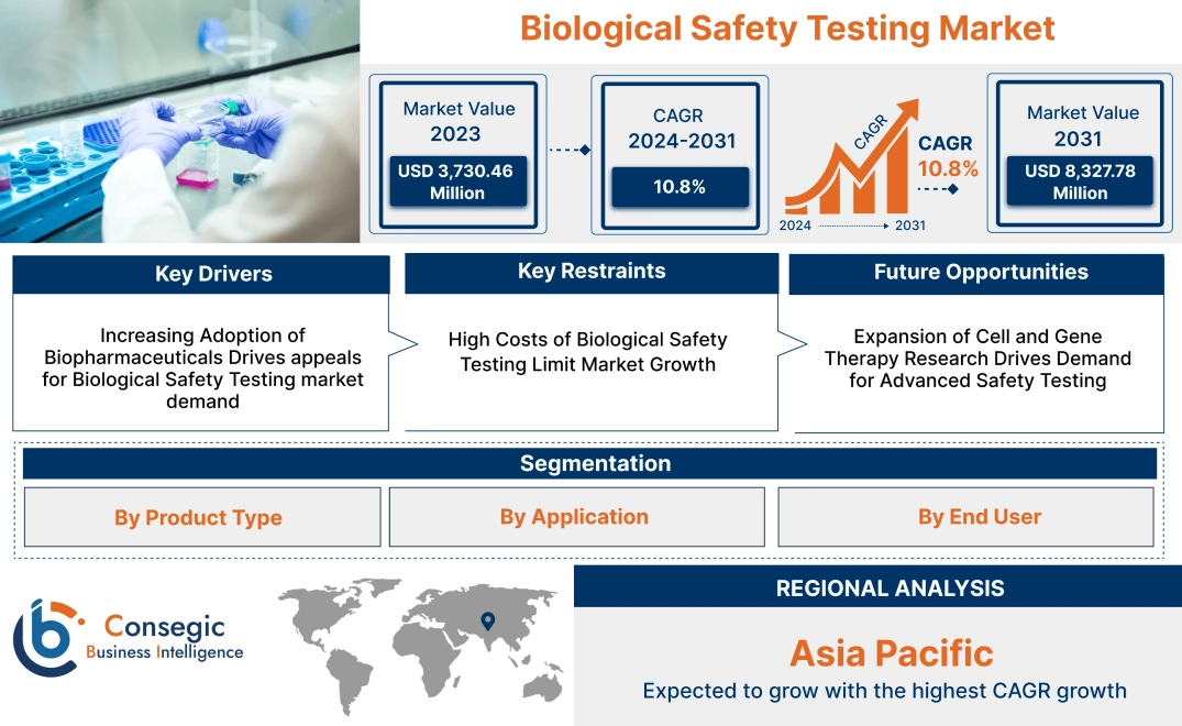 Biological Safety Testing Market