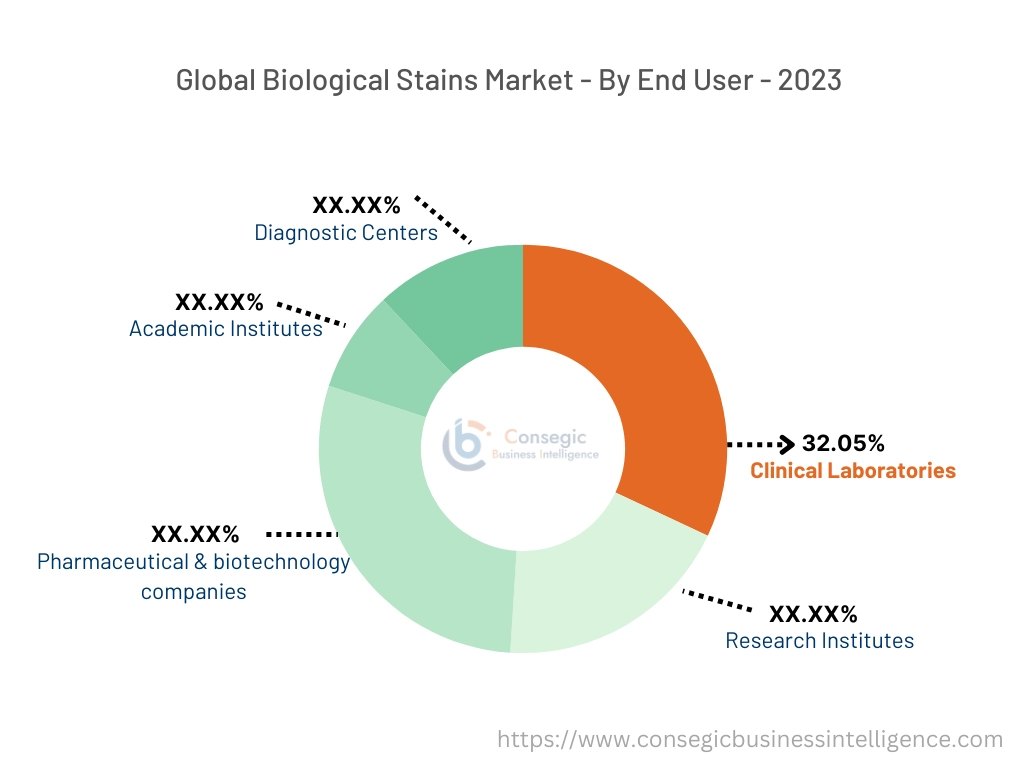 Biological Stains Market By Type