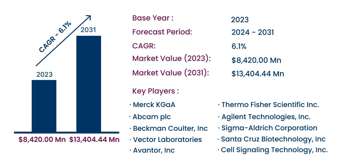 Global Biological Stains Market