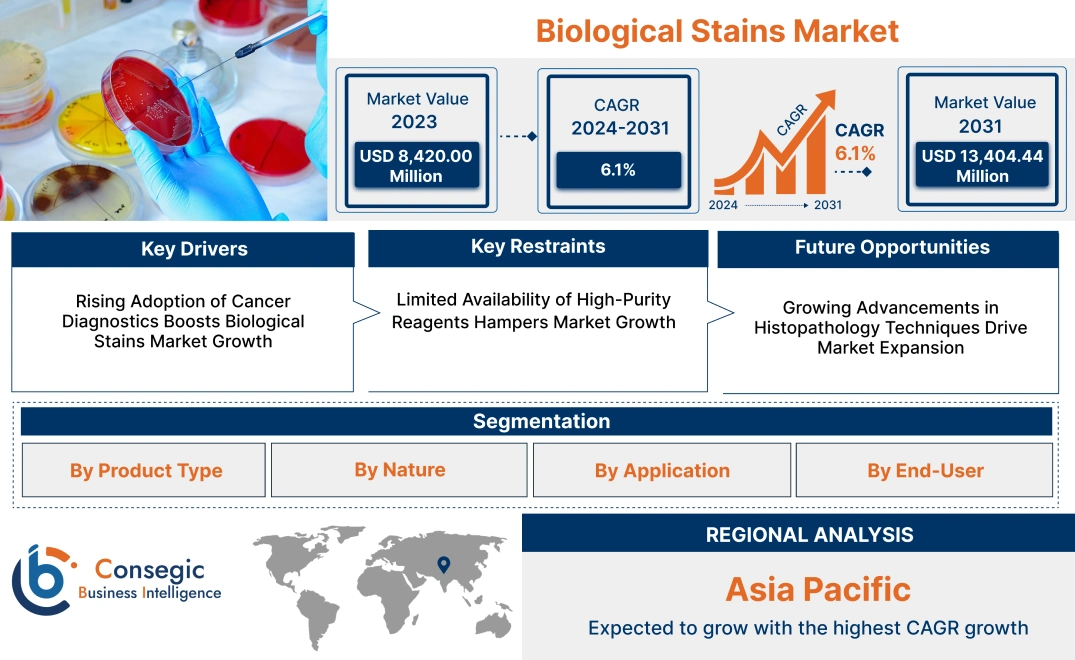 Biological Stains Market