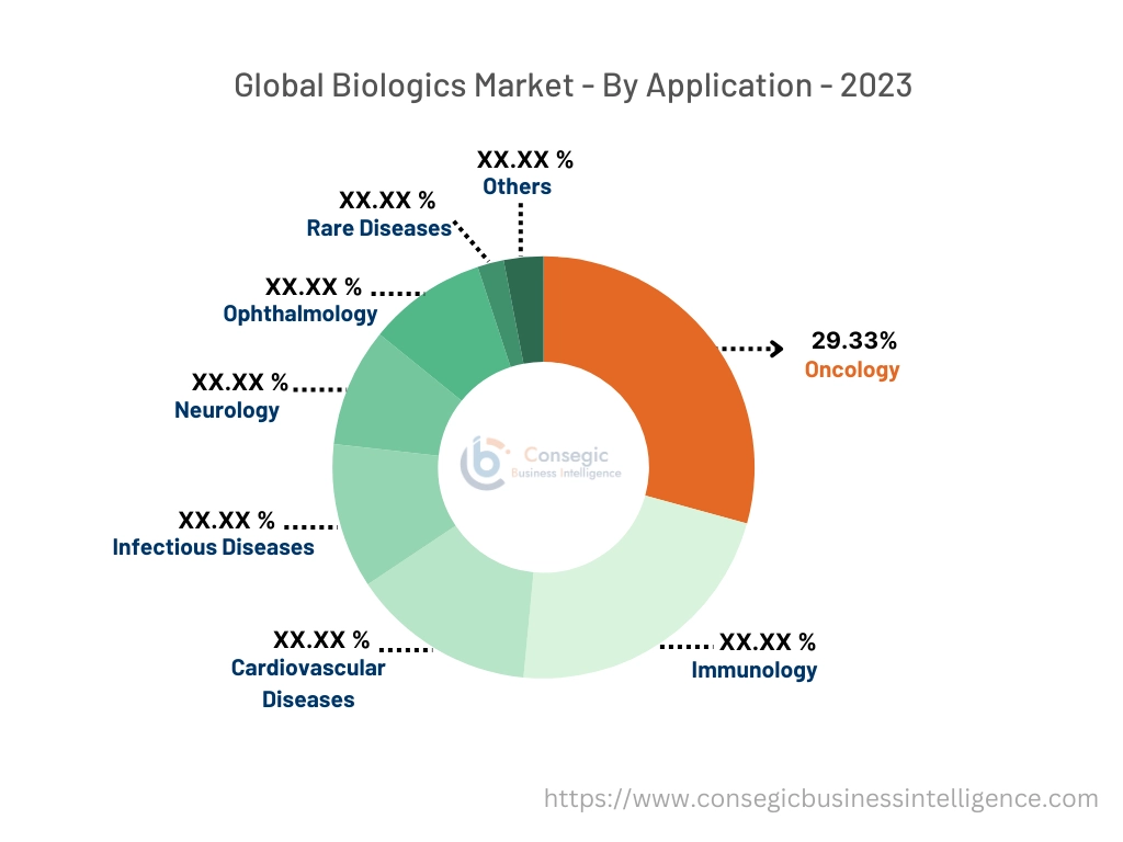 Biologics Market By Application