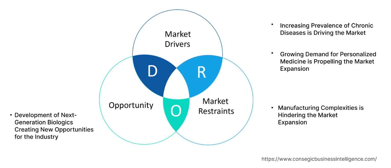 Biologics Market Dynamics