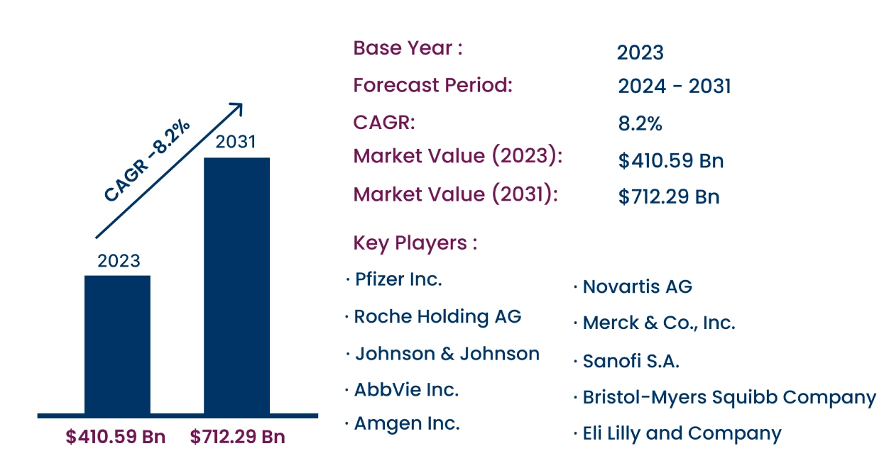 Global Biologics Market