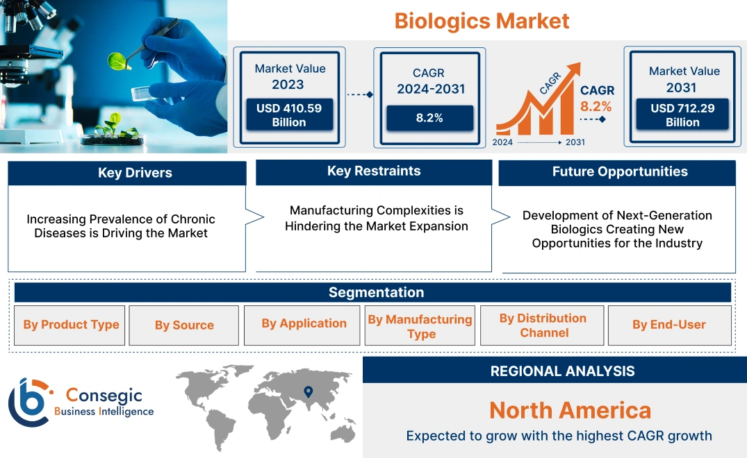 Biologics Market