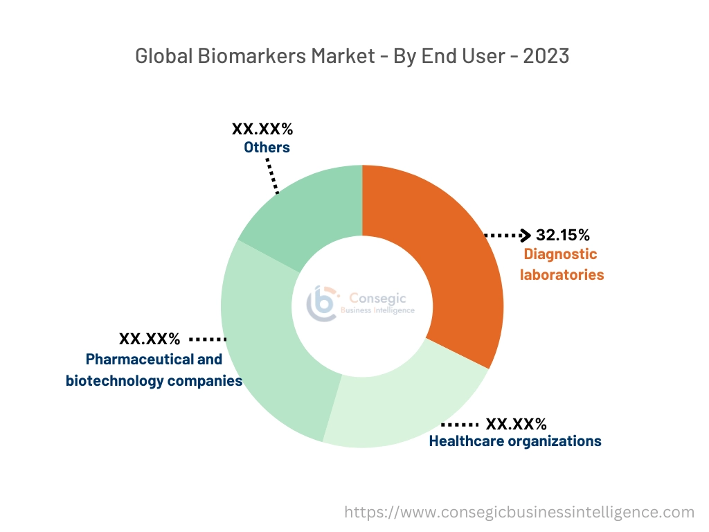 Biomarkers Market By Product Type