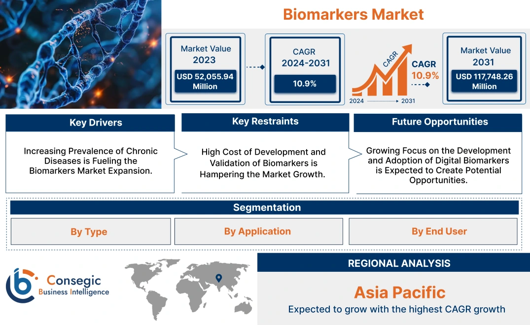 Biomarkers Market