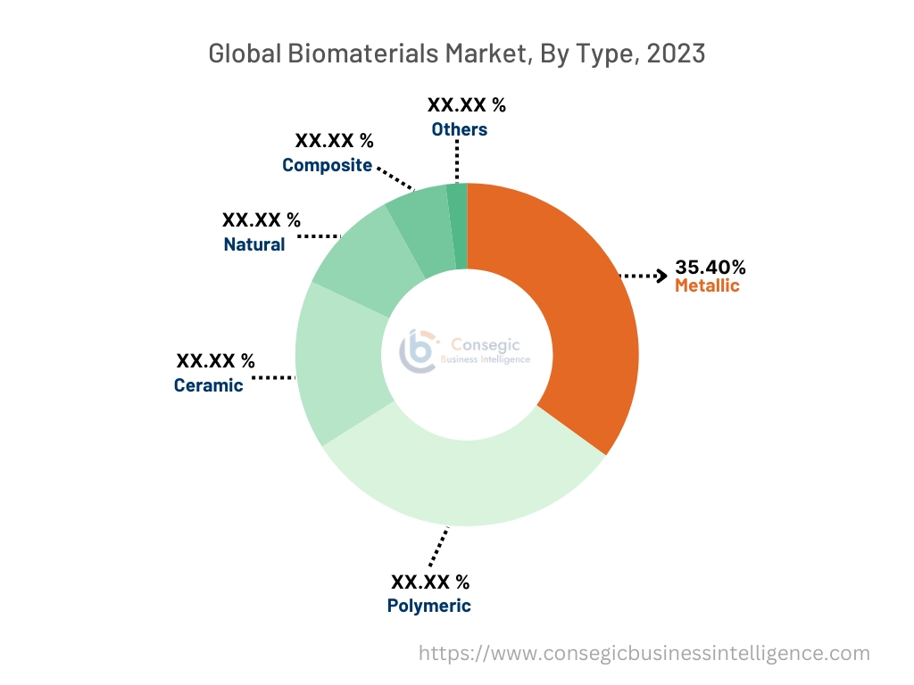 Biomaterials Market By Type