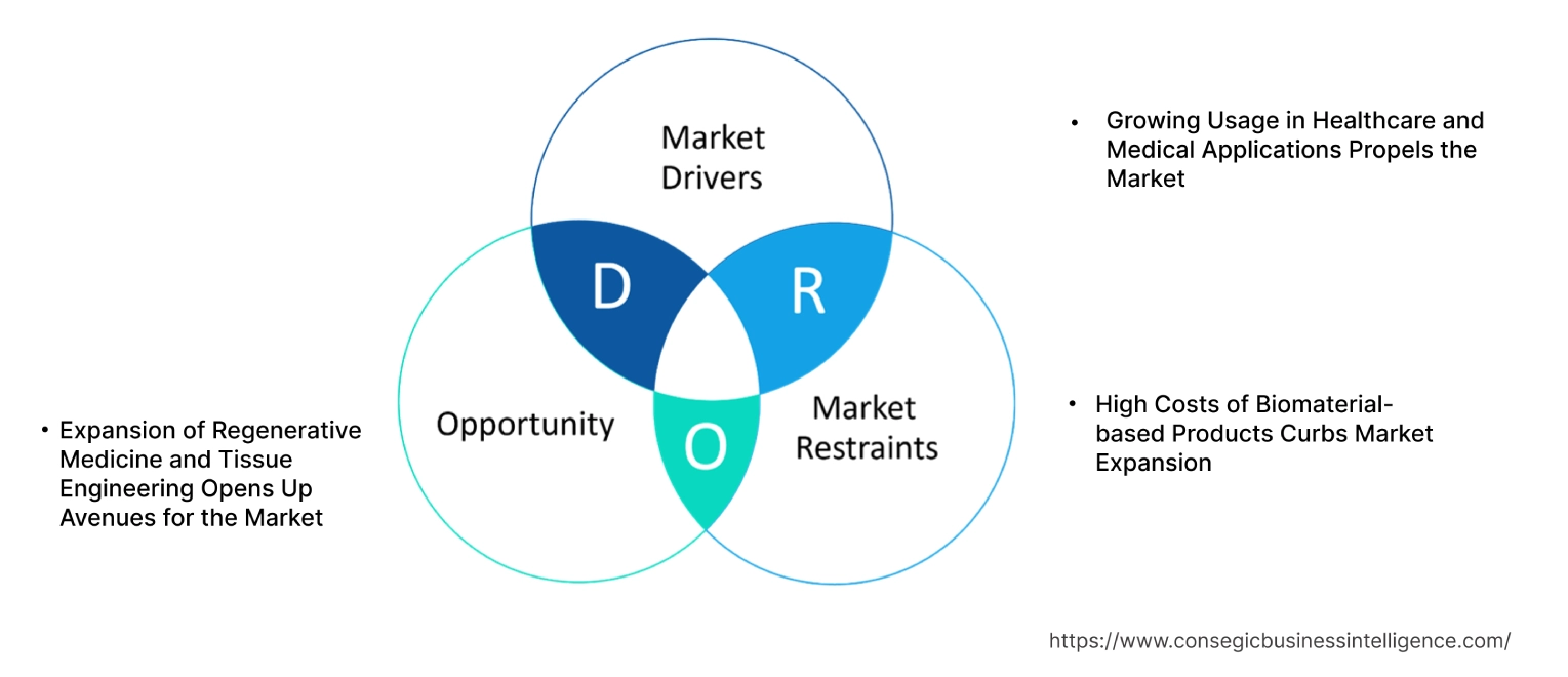 Biomaterials Market Dynamics