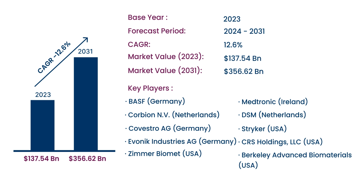 Global Biomaterials Market