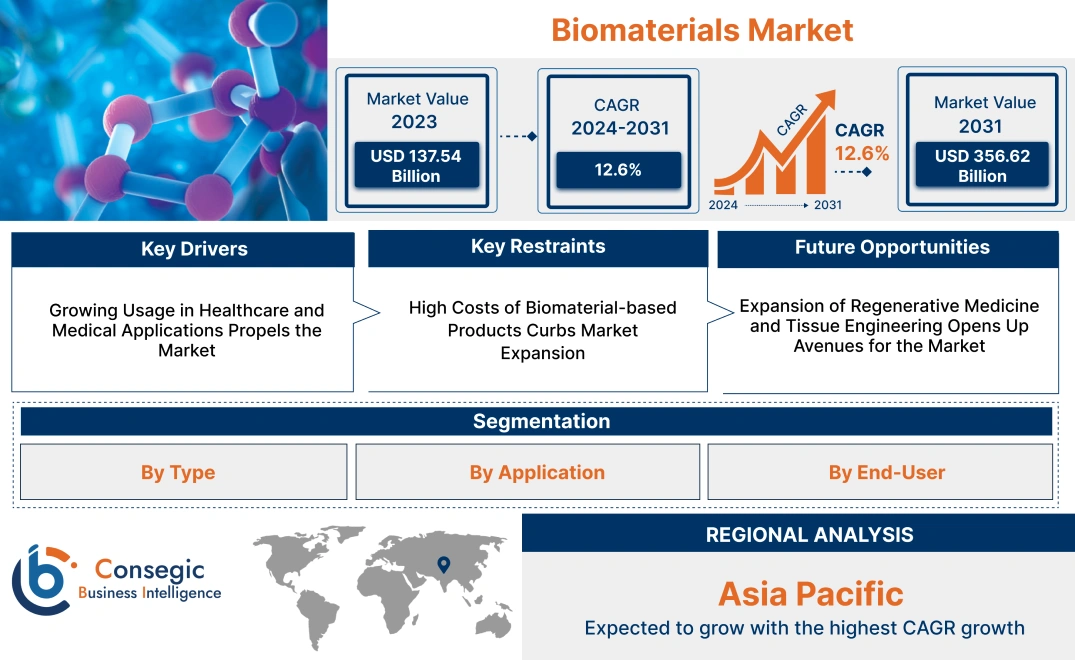 Biomaterials Market