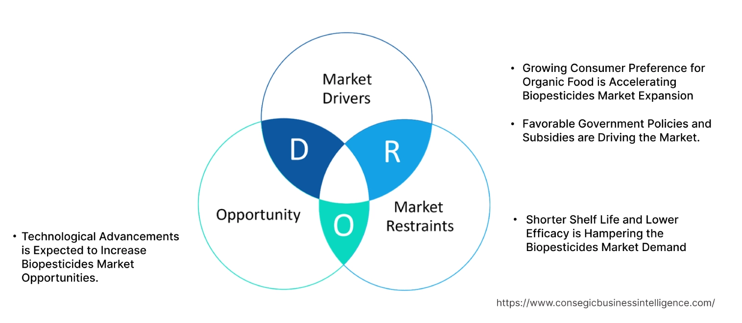 Biopesticides Market Dynamics