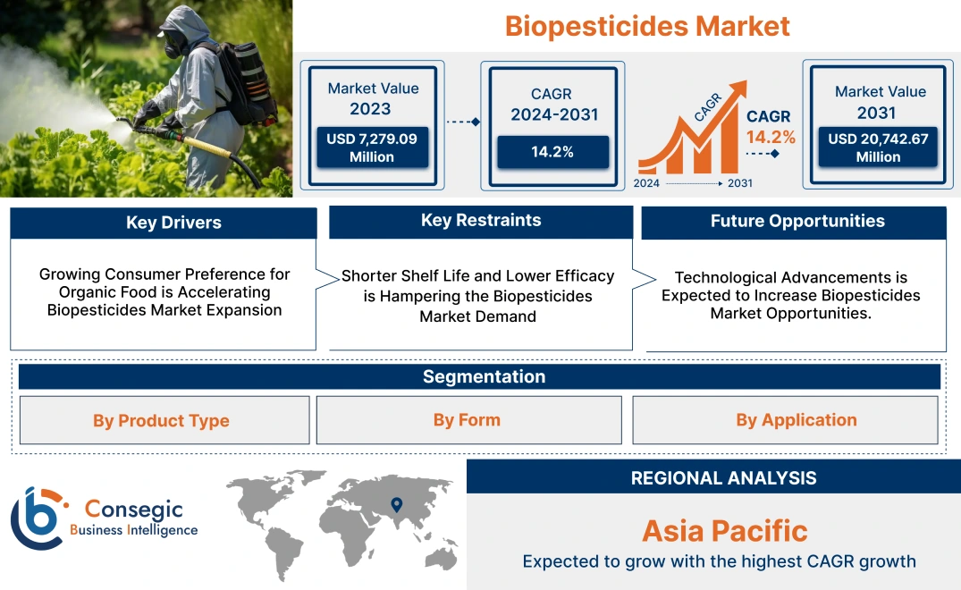 Biopesticides Market