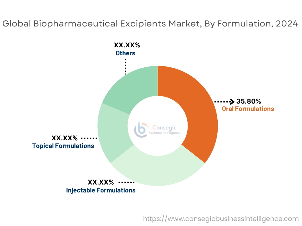 Biopharmaceutical Excipients Market By Formulation