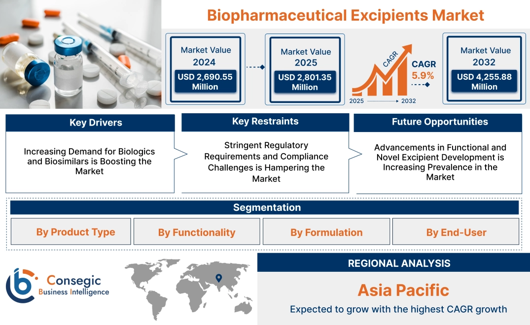 Biopharmaceutical Excipients Market